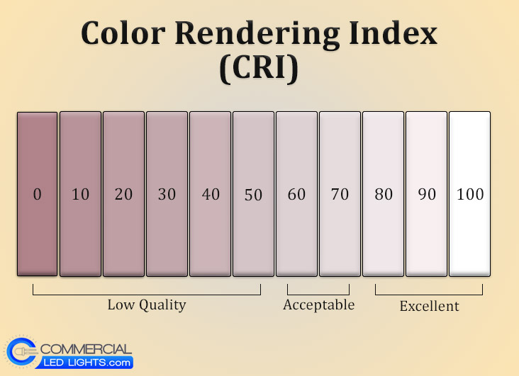 Chart showing the Color Rendering Index ranging from 0 to 100 from low quality dark red light all the way up to excellent quality white light