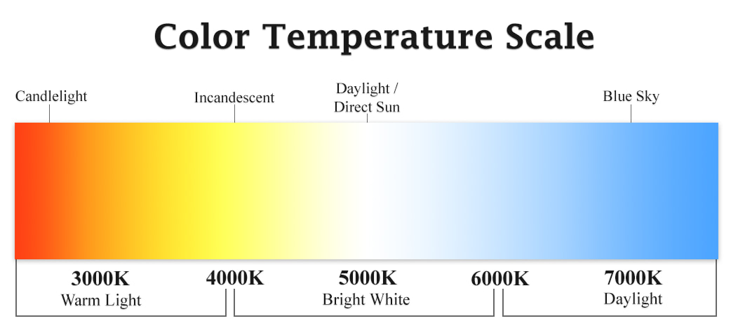 A chart showing a wide scale of varying color temperature ranges measured in kelvins with their corresponding everyday colors for reference