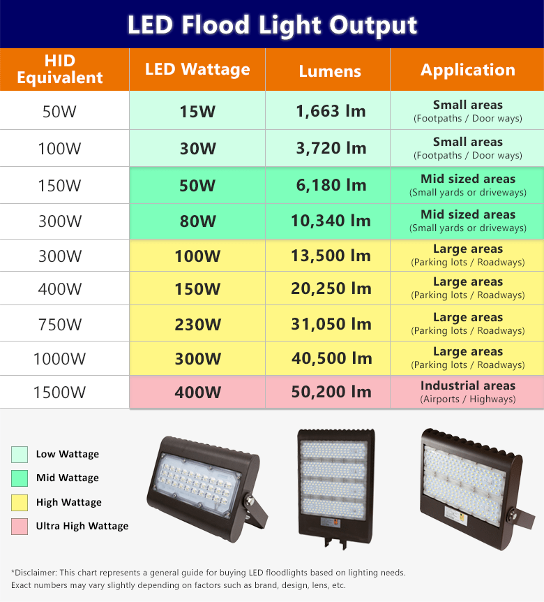 Chart showing wattage and lumens for LED flood lights. These numbers range from 15 watt lights with 1,663 lumens for small outdoor areas all the way up to 400 watt lights with 50,200 lumens for large industrial areas such as highways.