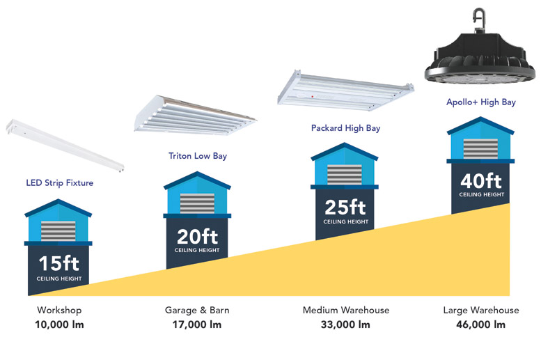 Chart showing recommended LED High Bays for different heights of celings