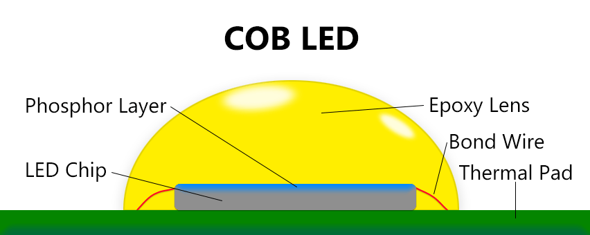 A diagram showing the key components of a surface mount COB LED