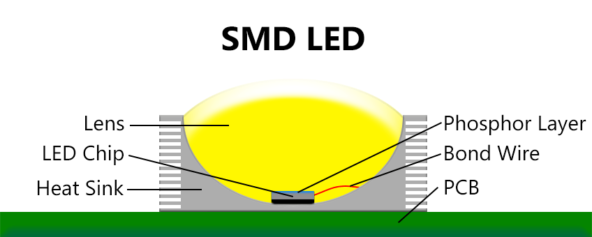 A diagram showing the key components of a surface mount SMD LED