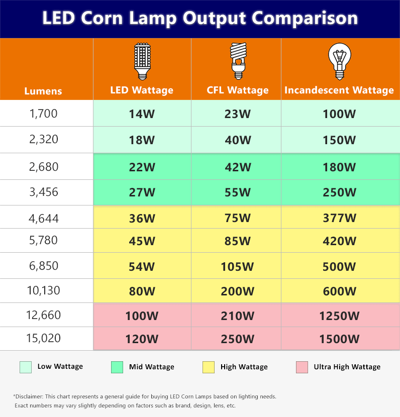 Chart showing wattage and lumens for LED corn lamps vs CFL and Incandescent bulbs. These numbers range from 14 watt lights with 1,700 lumens all the way up 120 watt lights with 15,000 lumens.