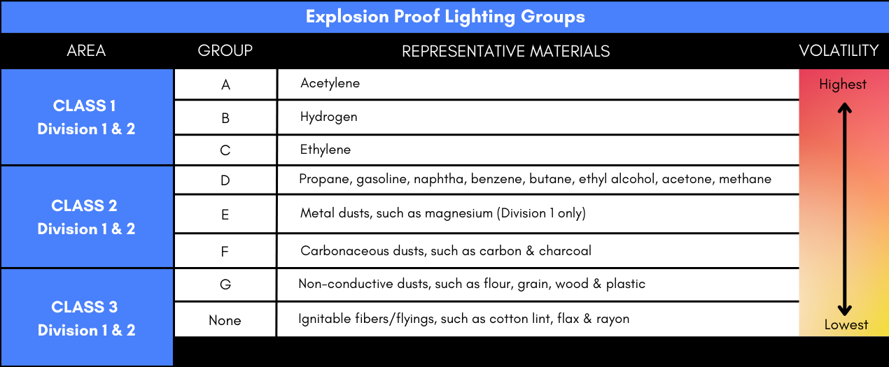 Chart breaking down the different letter groups for explosion proof lighting ranging from Group A Acetylene down to Group G Non conductive dusts such as flour, grain, wool, and plastic.