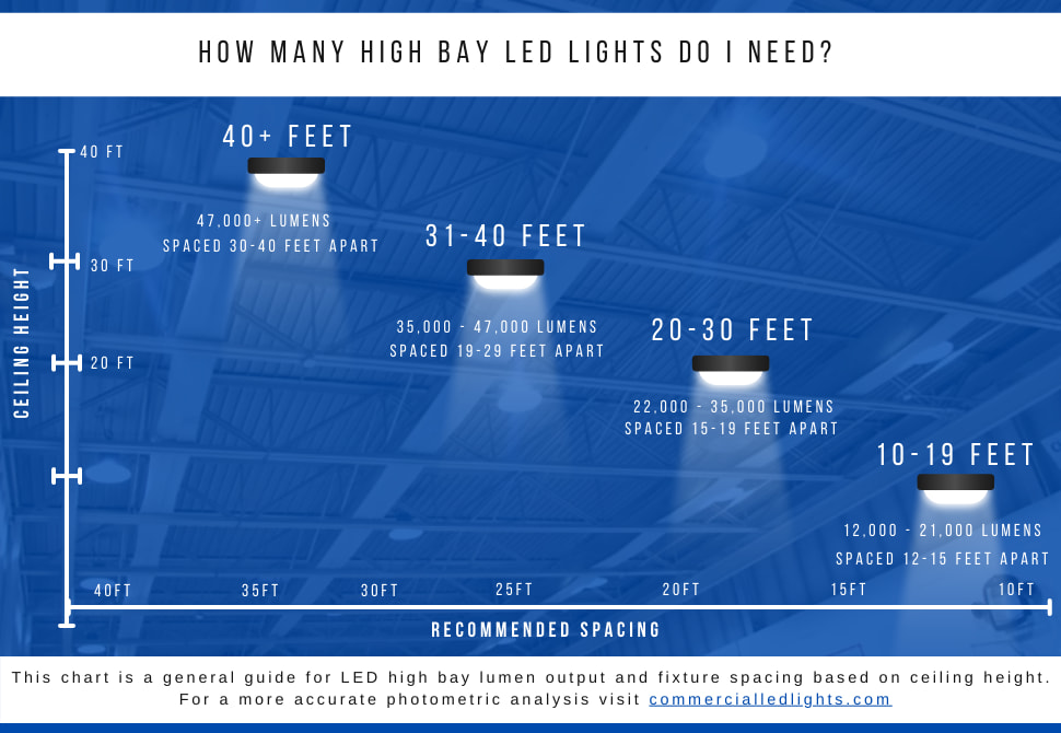 Infographic chart showing how many LED high bays are needed and recommended fixture spacing based on ceiling height. 10 to 19 foot ceilings require 12,000 to 21,000 lumens with 10 foot spacing while 40 foot ceilings require 47,000 lumens or more with 35 foot spacing.