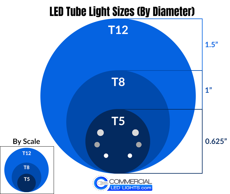 Chart showing different diameter sizes of led tube lights including T5, T8, and T12 tubes