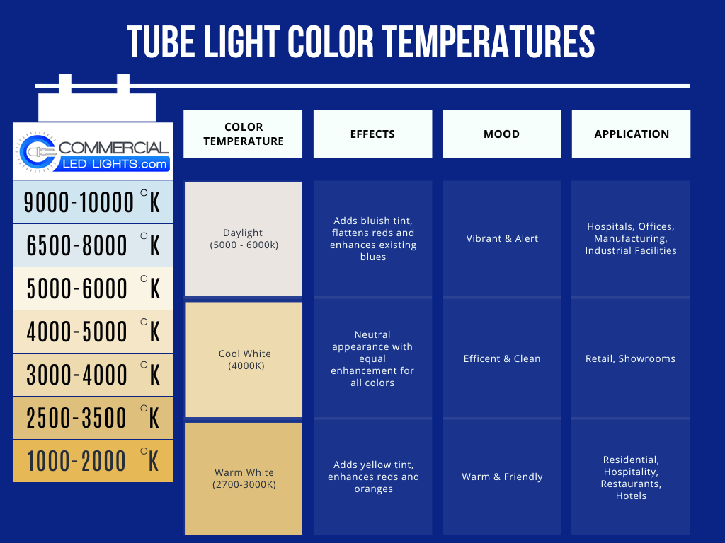 Chart showing various color temperatures for LED tube lights including 3000K warm white, 4000K cool white, and 5000K daylight