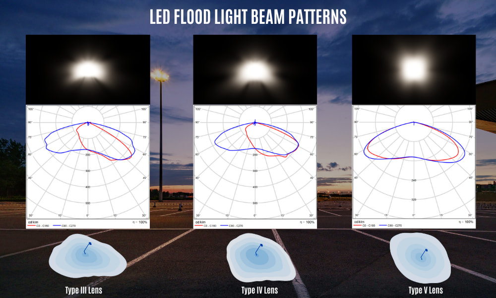 Graphic representation of LED flood light beam patterns for 3 lens types. Type 3, Type 4 and Type 5 beam patterns are shown due to the fact that they are the most common for parking lot applications.
