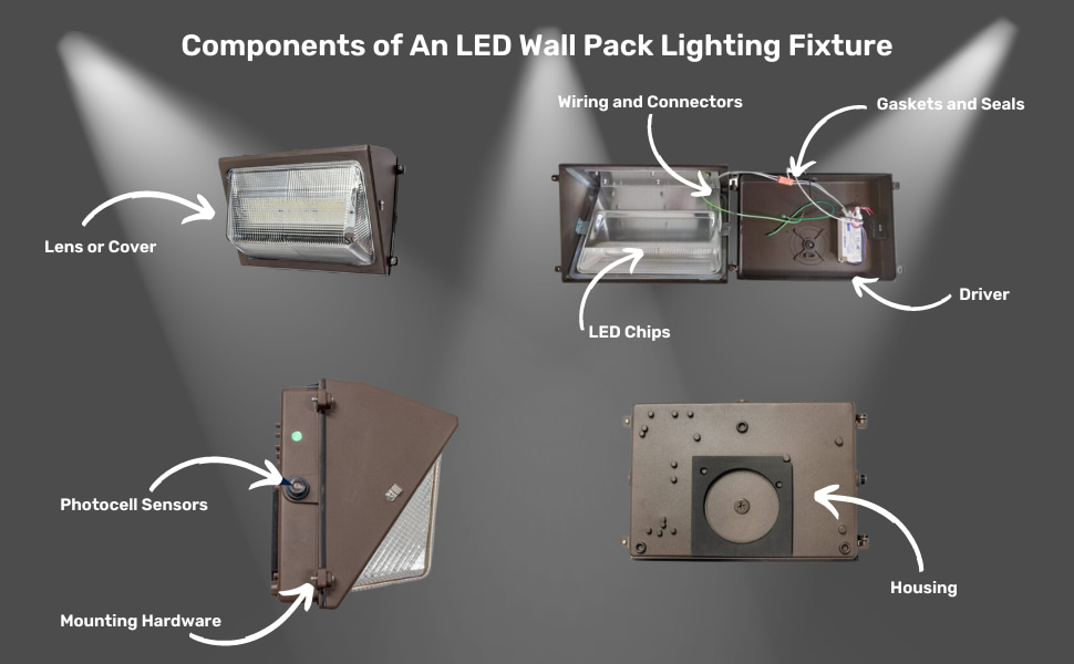 The components of an LED wall pack lighting fixture with arrows pointing to specific parts including the lens, wiring, housing, and dusk-til-dawn photocell on the side.
