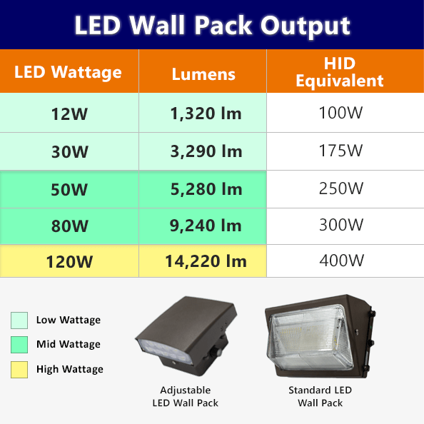 Chart showing a range of watts, lumens, and the HID equivalents for different LED wall packs starting at 12 watts and 1,320 lumens that replace 100 watt HIDs up to 120 watts and 14,220 lumens that replace 400 watt HIDs