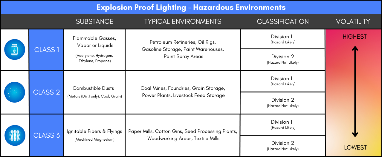 Environments for the three classes with two divisions of explosion proof lighting.  The chart lists applications such as oil rigs in class 1, coal mines in class 2, and paper mills in class 3