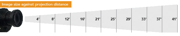 A diagram showing the size ranges of signs as distance increases from a logo projector light